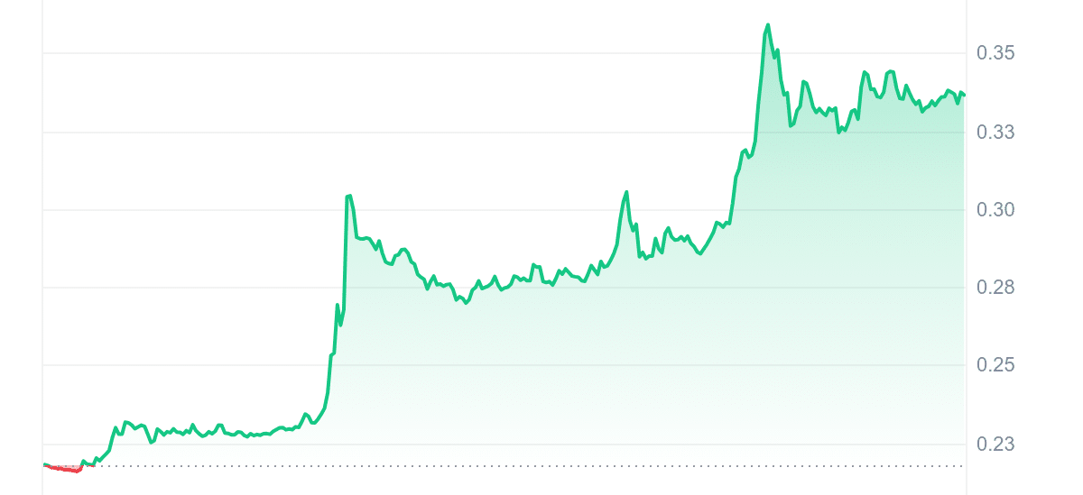 SXP Price Chart