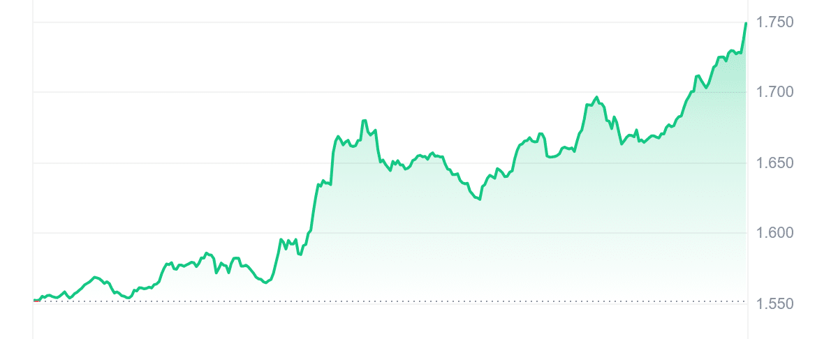 RAY Price Chart