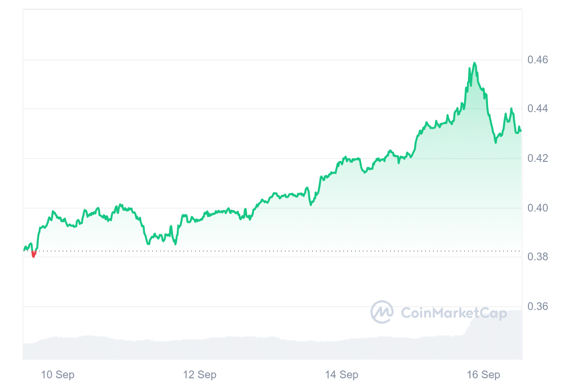 OSMO Price Chart