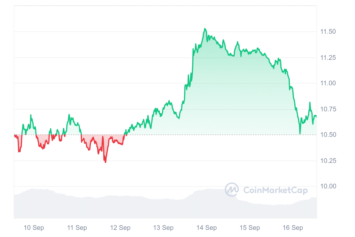 LINK Price Chart