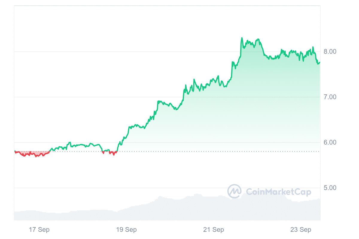 APT Price Chart