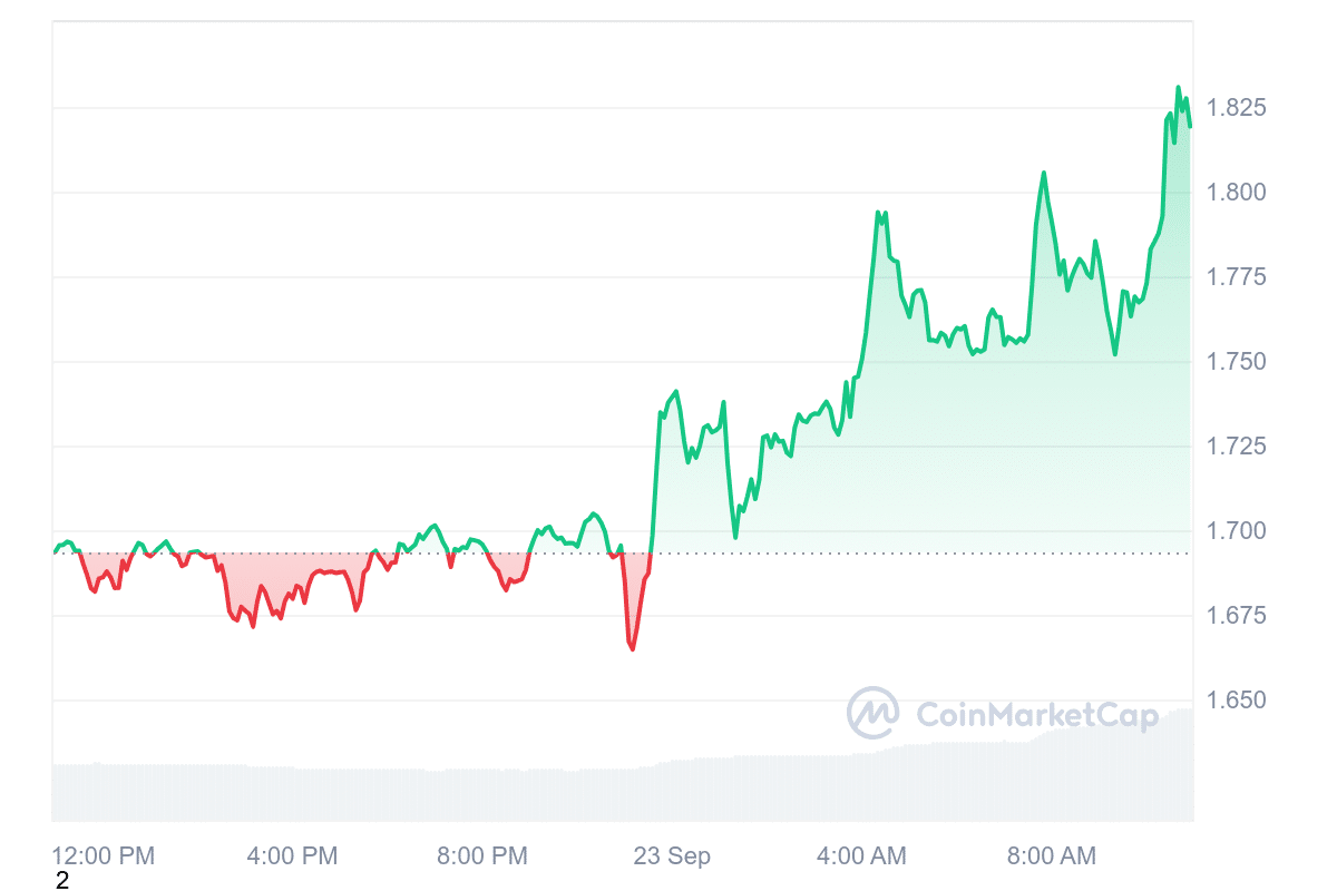 STX Price Chart