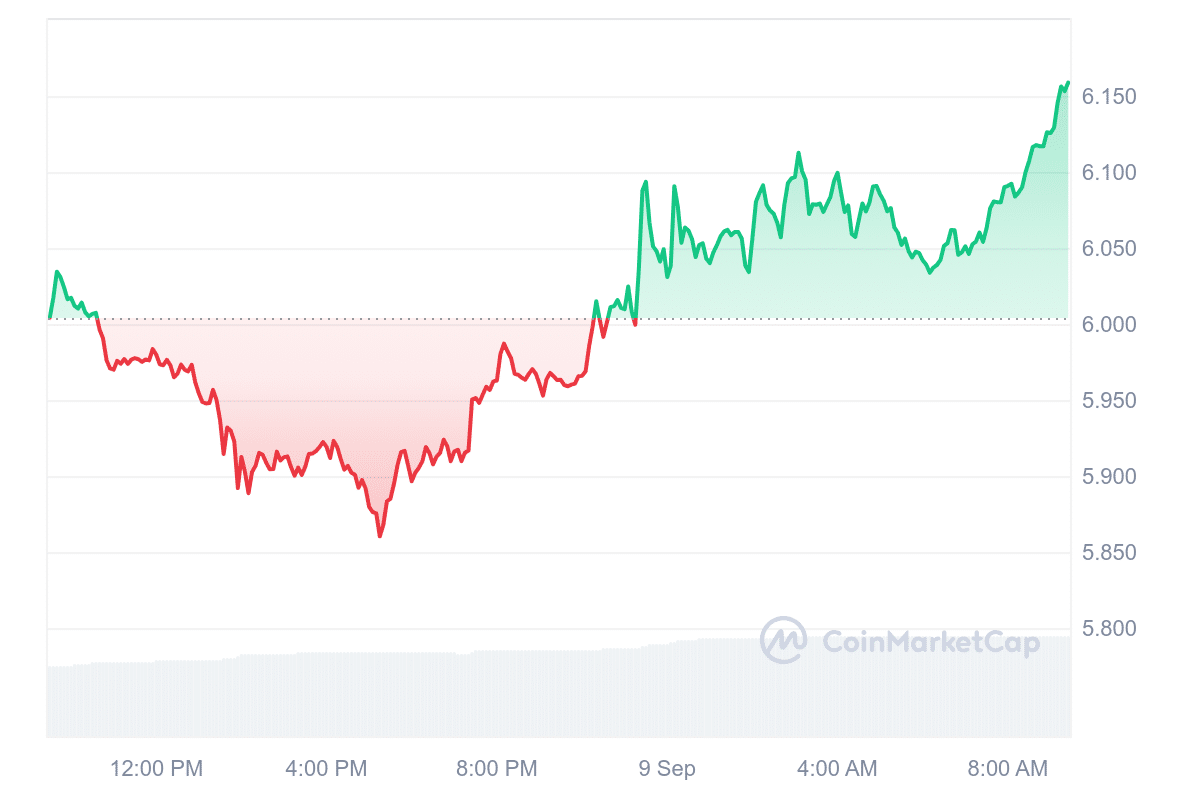 APT Price Chart