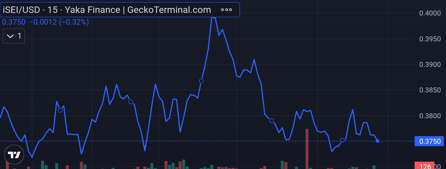 ISei price chart