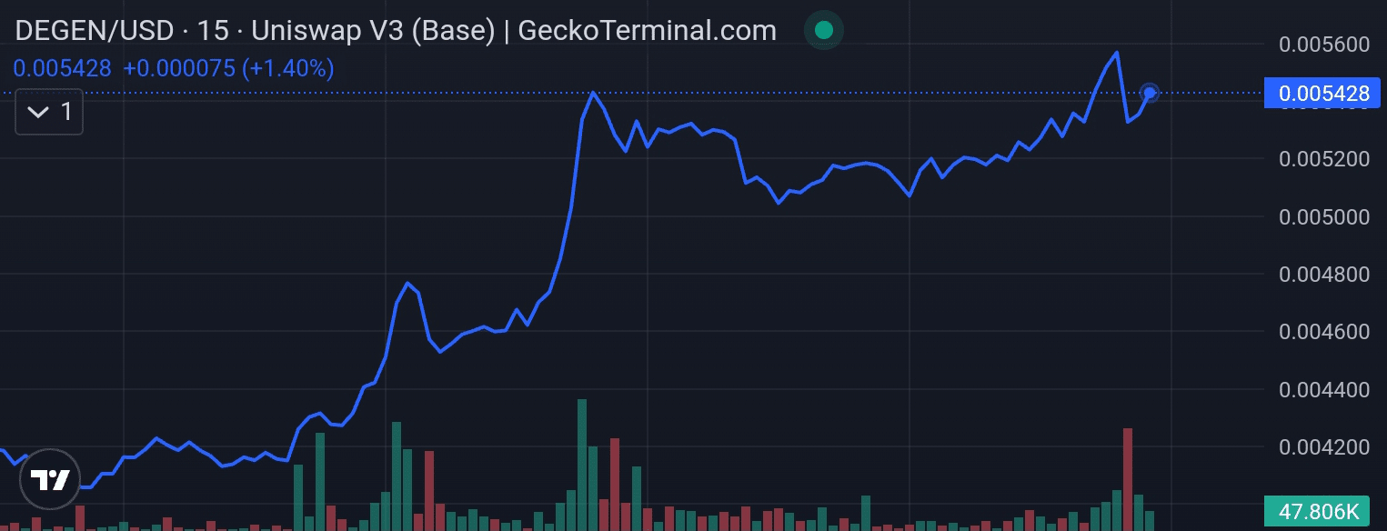 Degen price chart