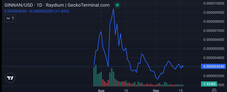 Ginnan the Cat price chart