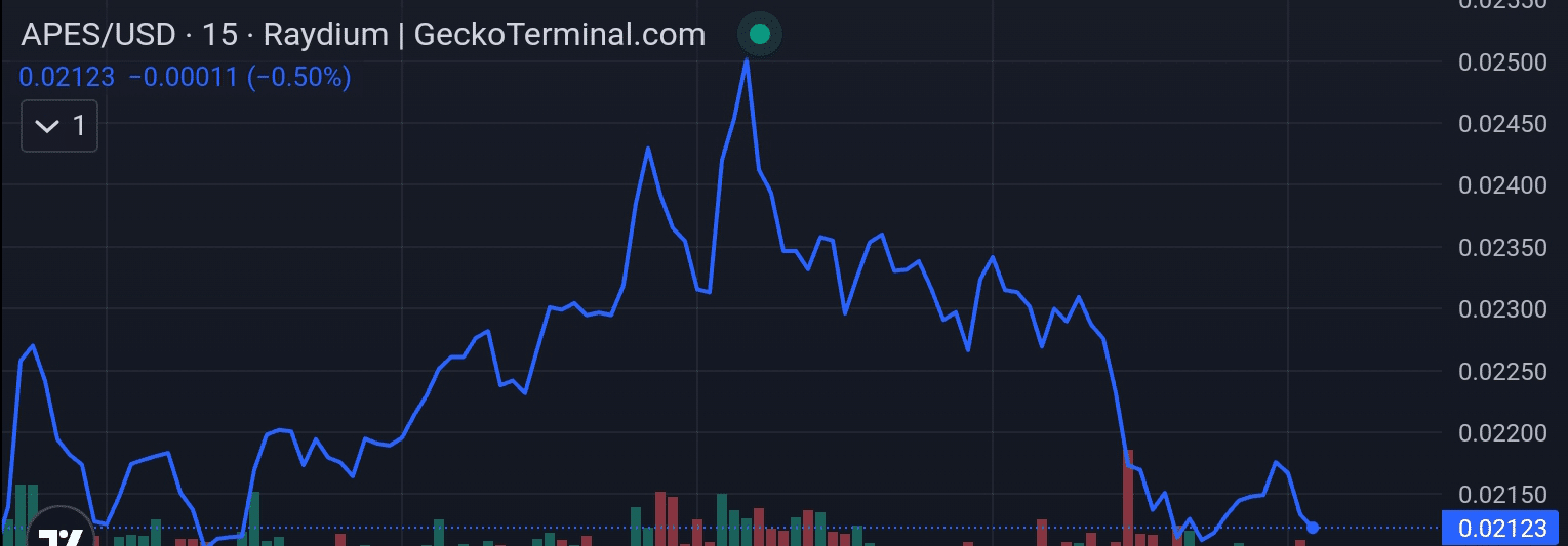 Apes price chart