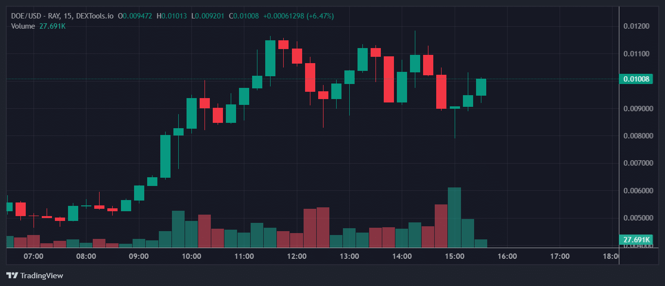 DOE Price Chart