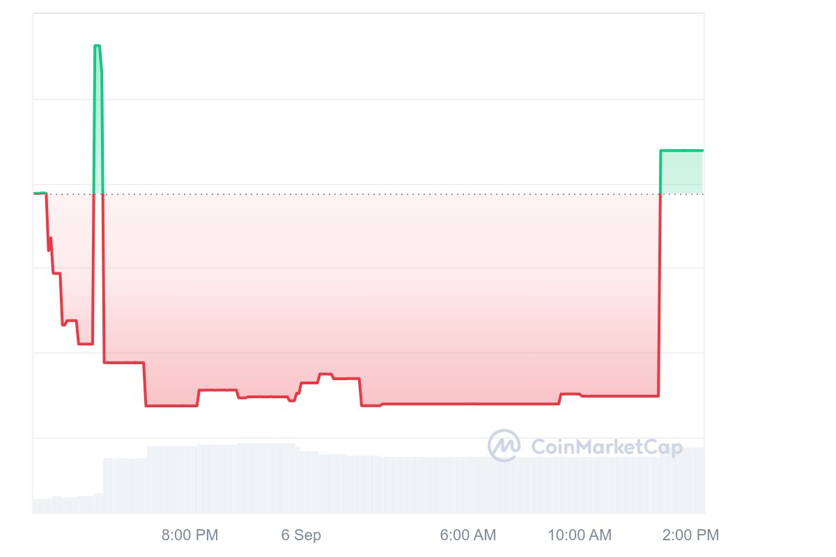 Golden Inu price chart