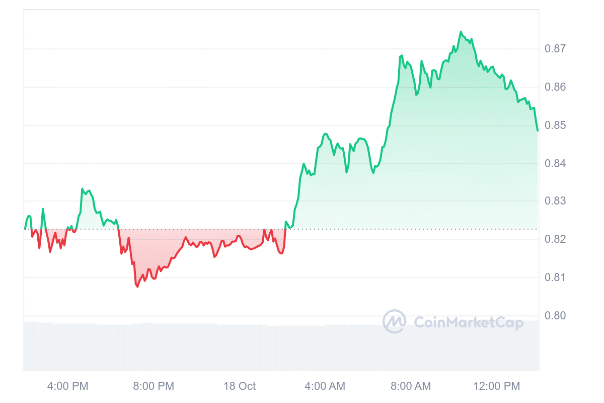 JUP Price Chart