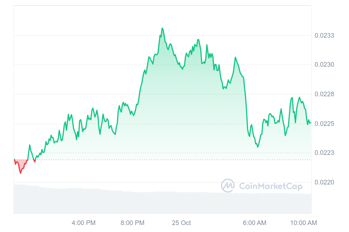 GALA Price Chart