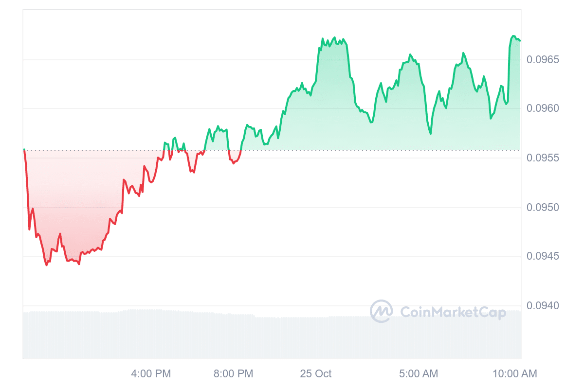 XLM Price Chart