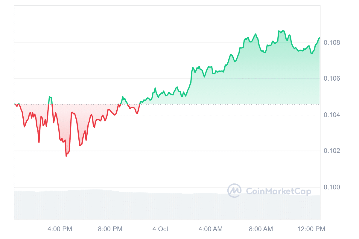 DOGE Price Chart