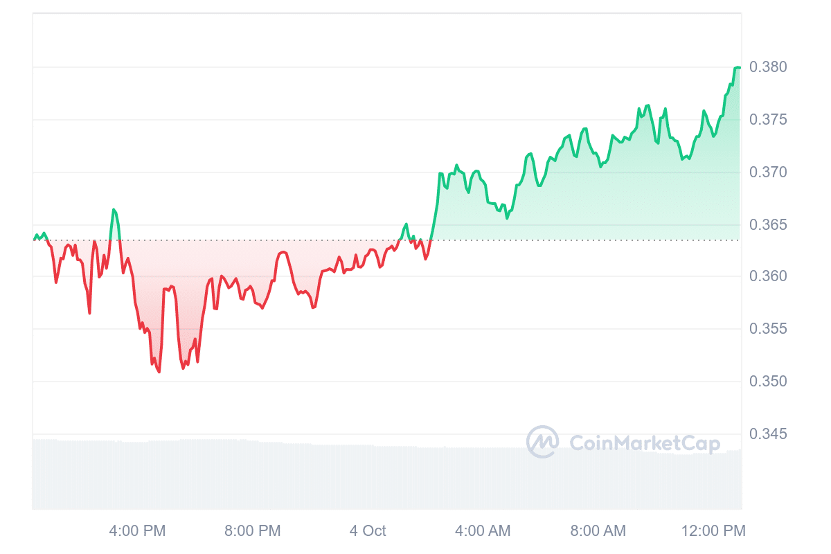 STRK Price Chart