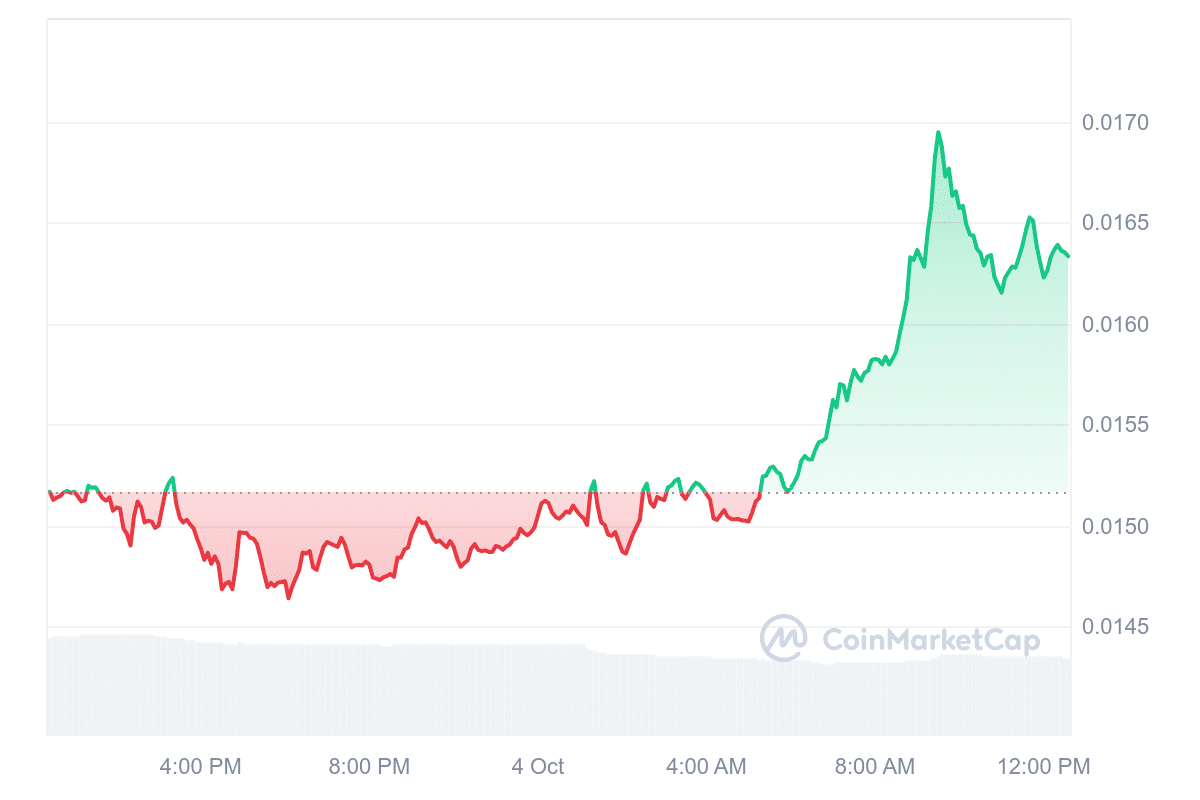 BEAM Price Chart