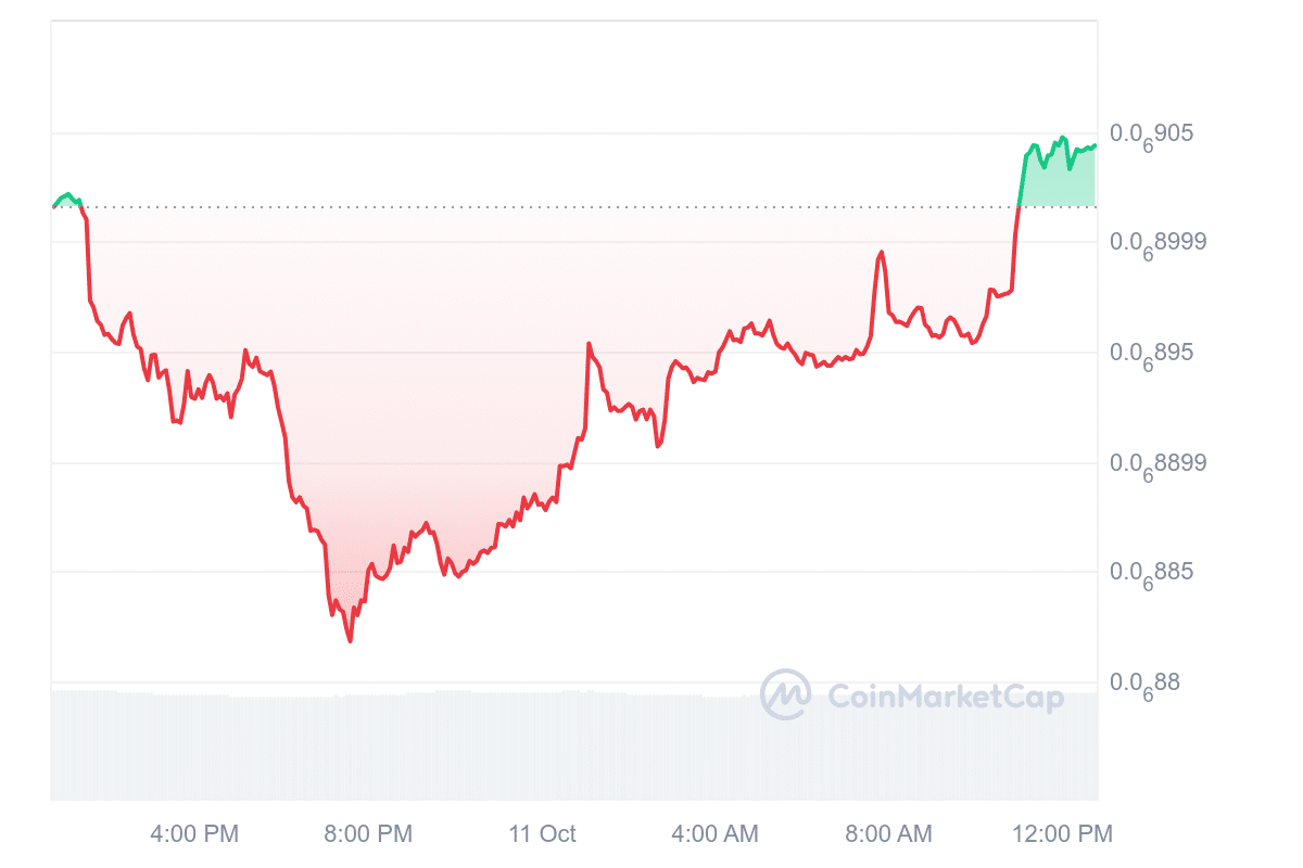 BitTorrent price chart