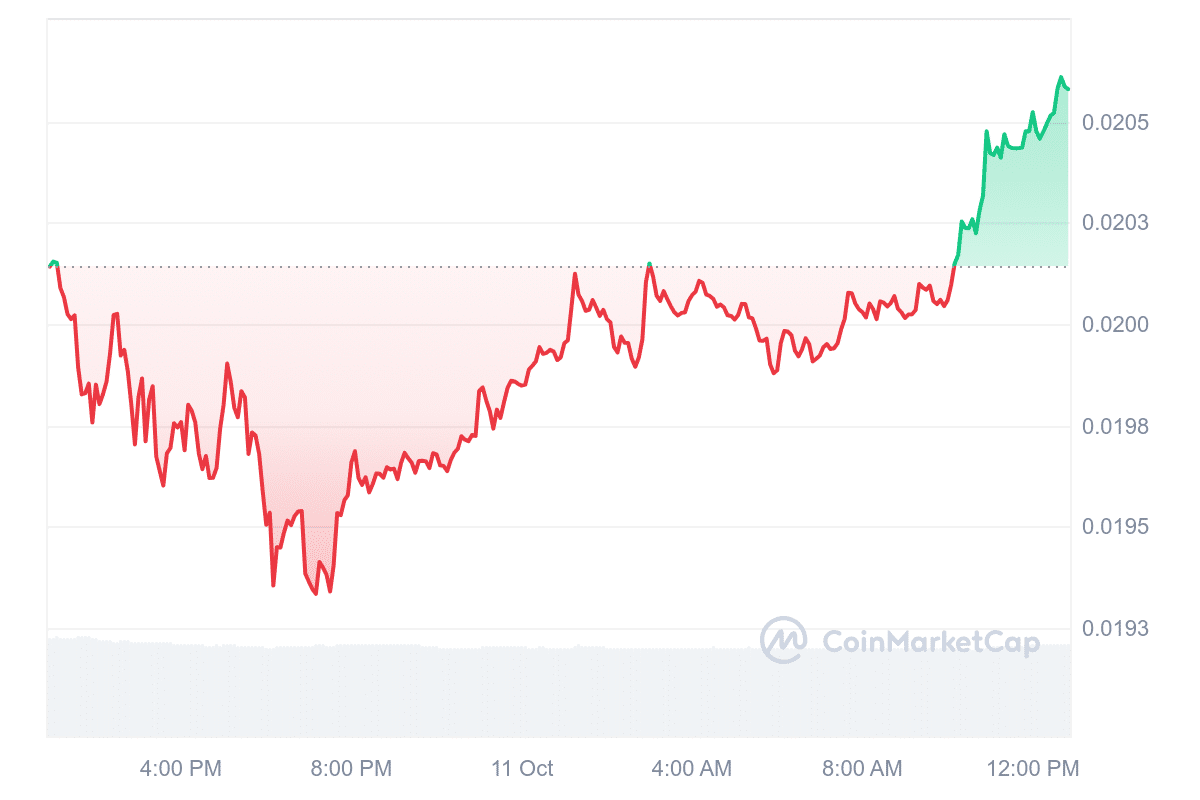 Gala price chart