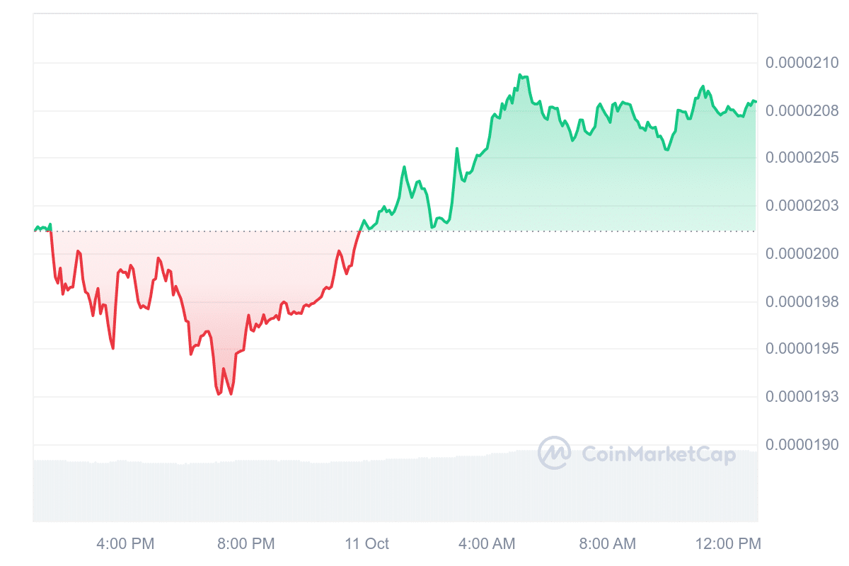 Bonk price chart