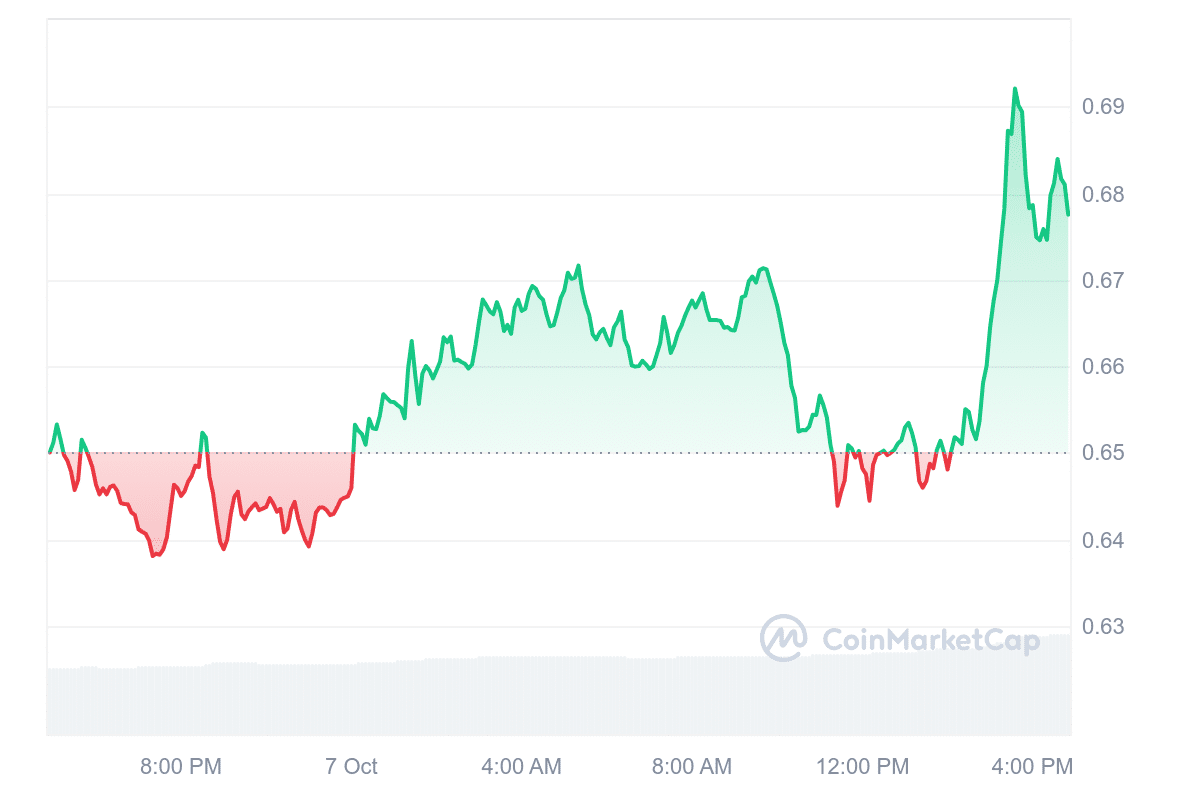 FTM Price Chart