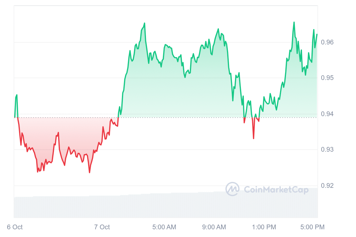 CORE Price Chart