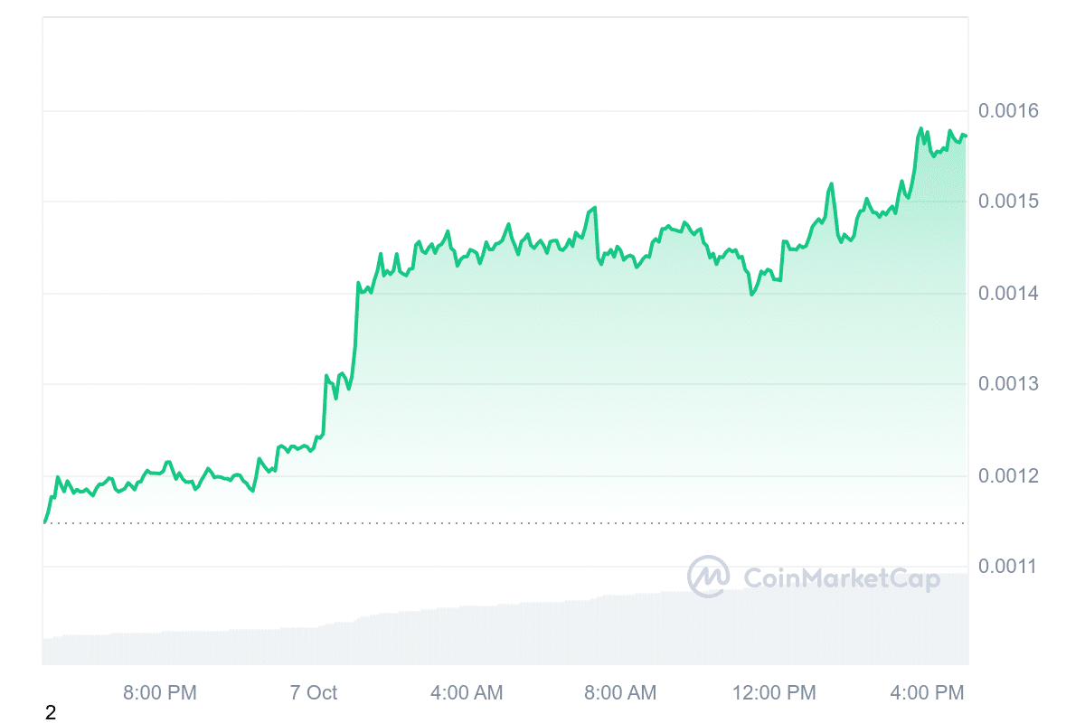 NEIRO Price Chart