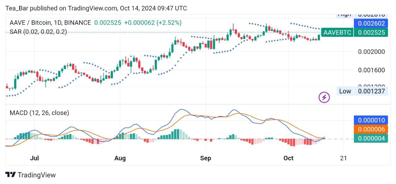 Aave (AAVE) Price Prediction for Today, October 14 – AAVE Technical Analysis