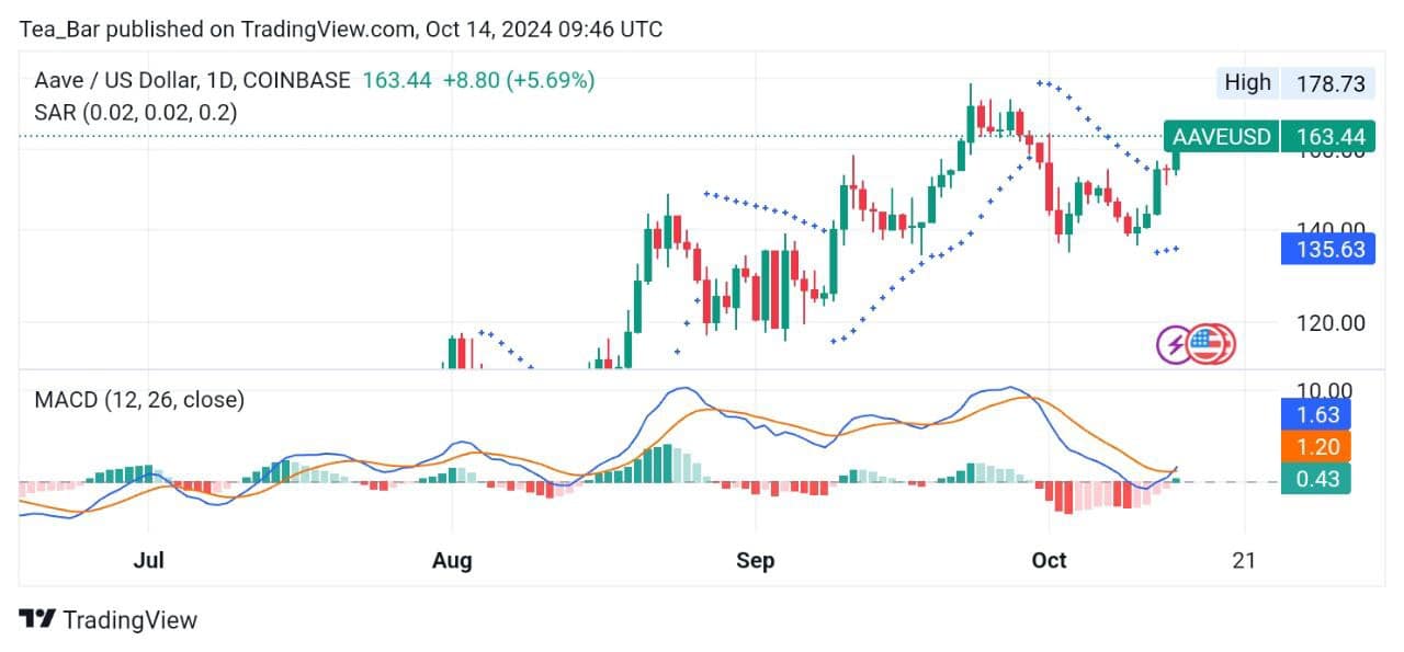 Aave (AAVE) Price Prediction for Today, October 14 – AAVE Technical Analysis