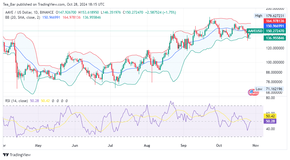 Aave Price Prediction for Today, October 28—AAVE Technical Analysis