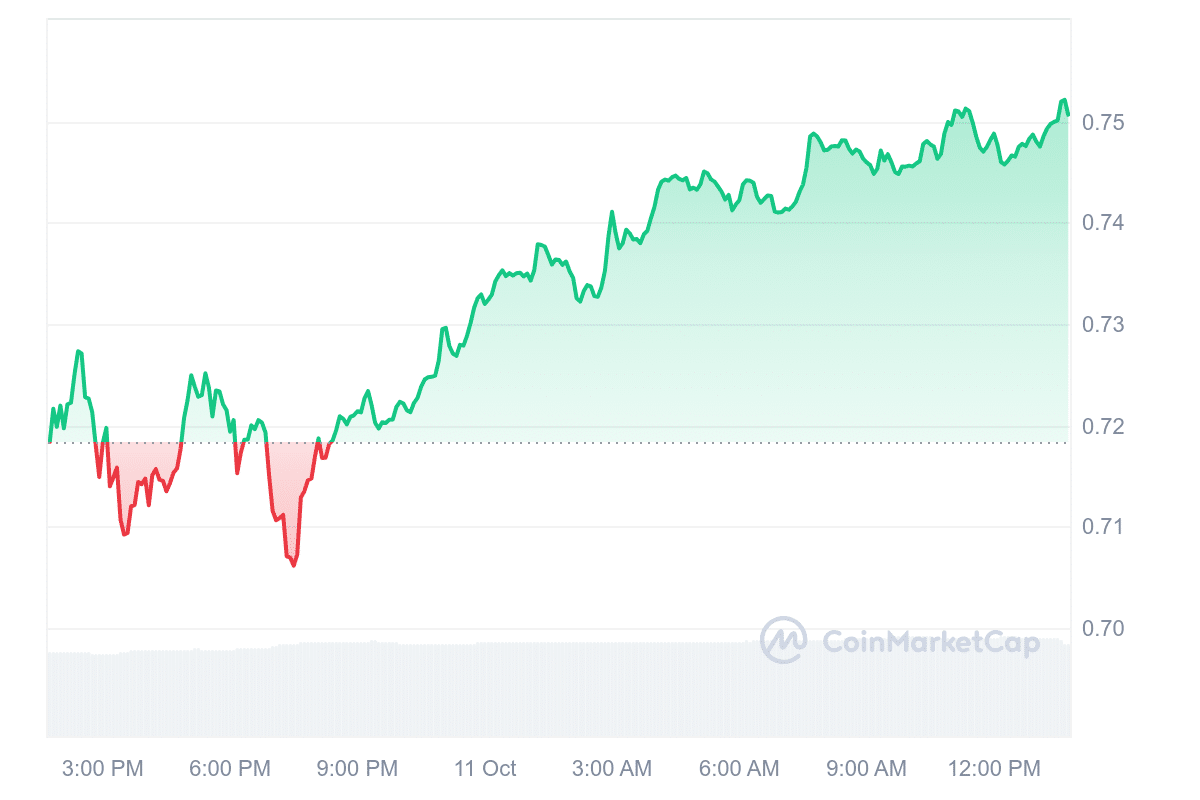 JUP Price Chart