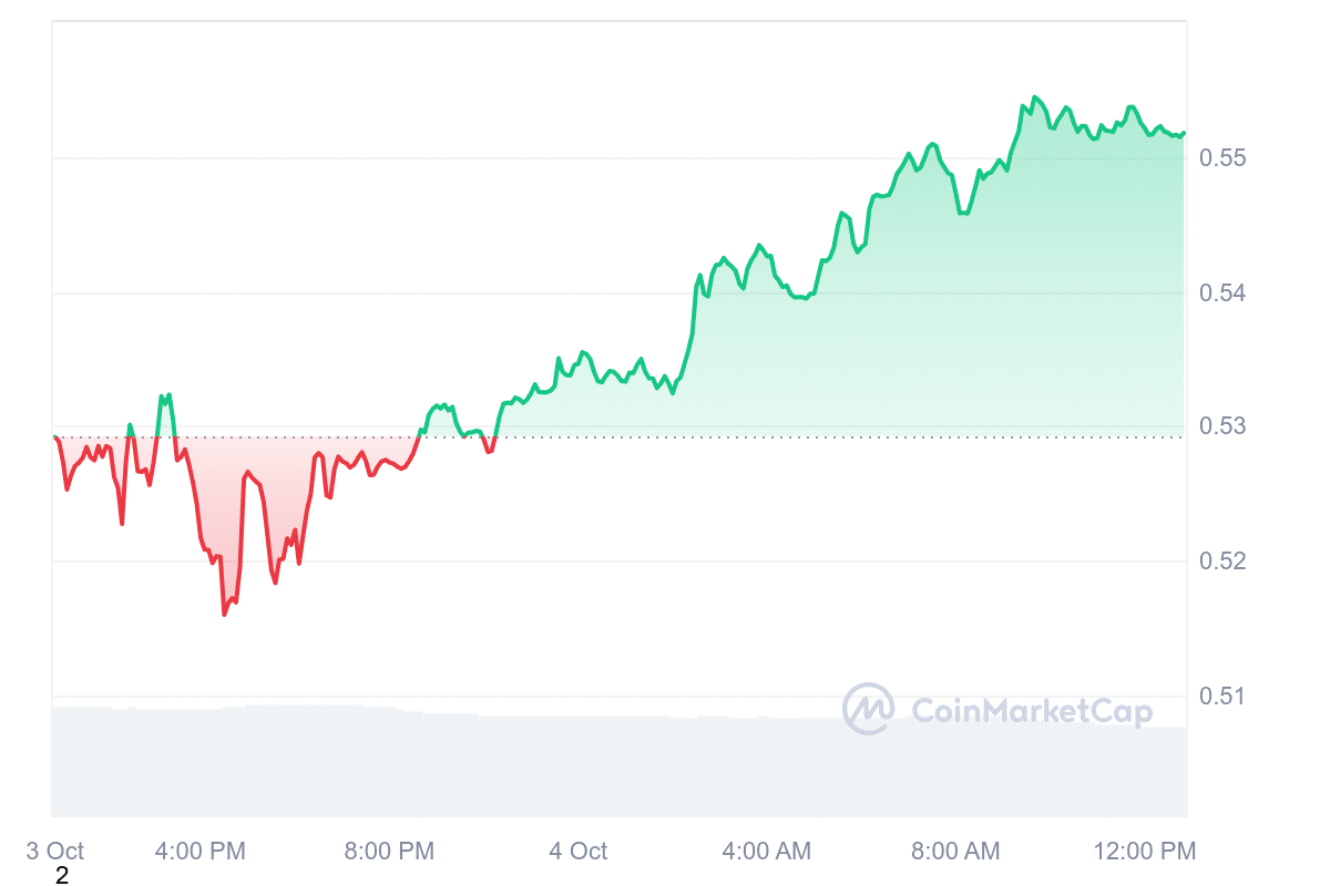 ARB Price Chart