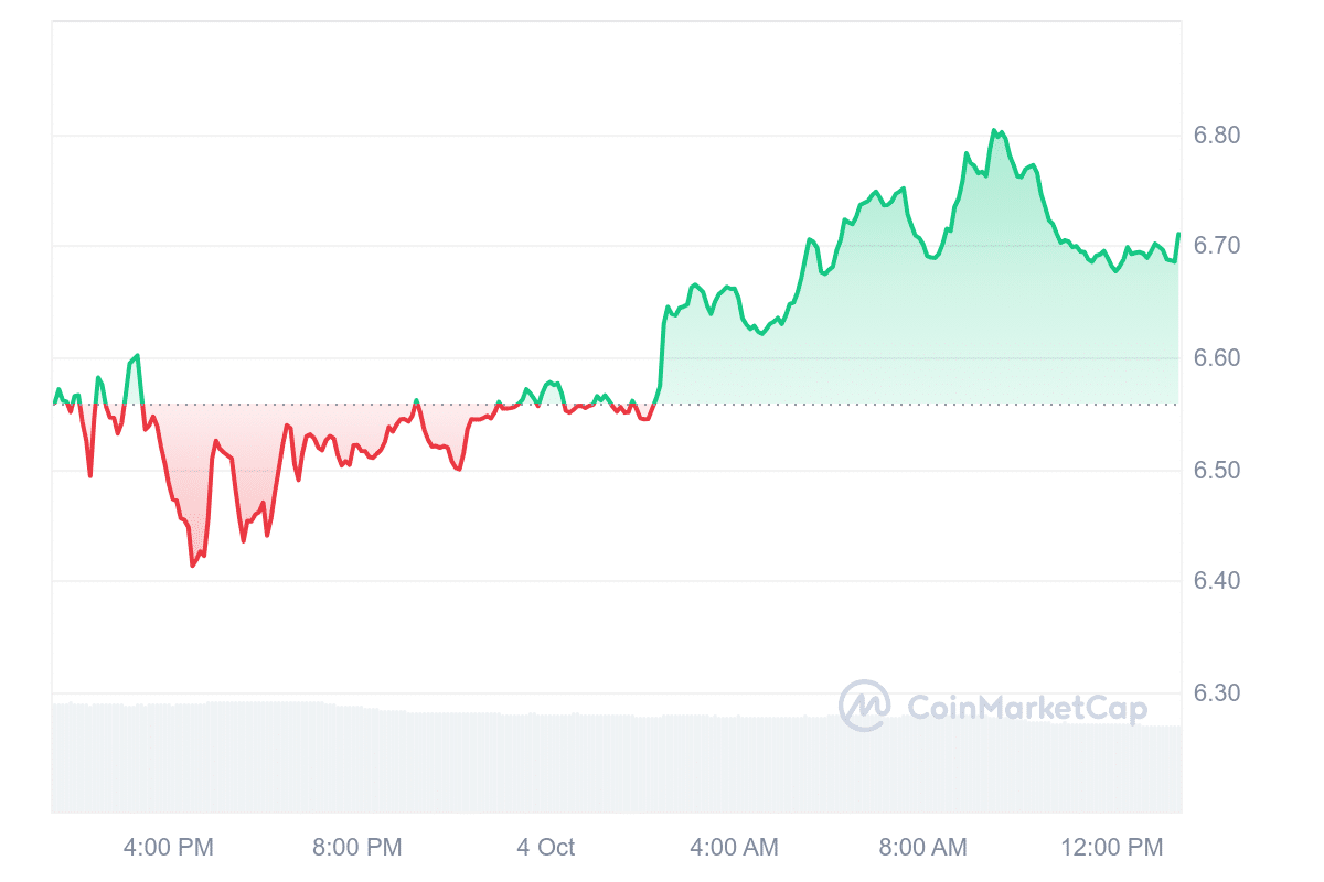 UNI Price Chart