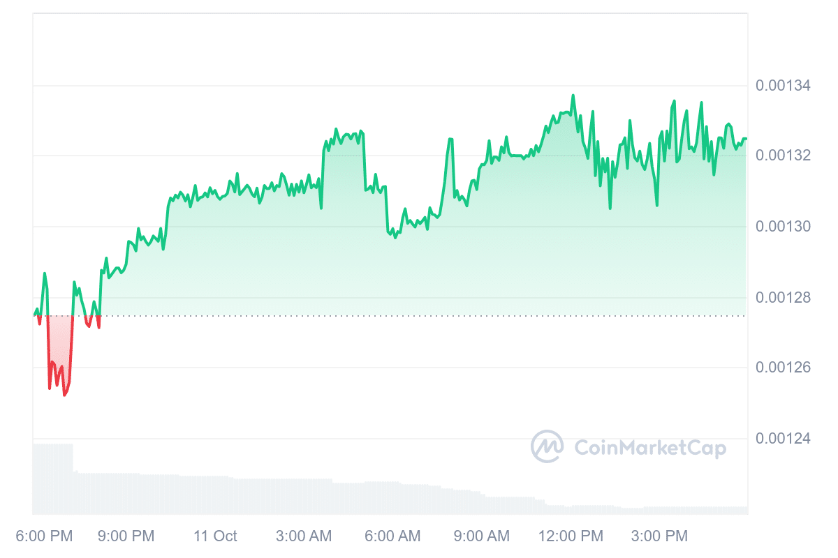 King Shiba price chart