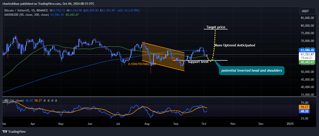 Bitcoin price