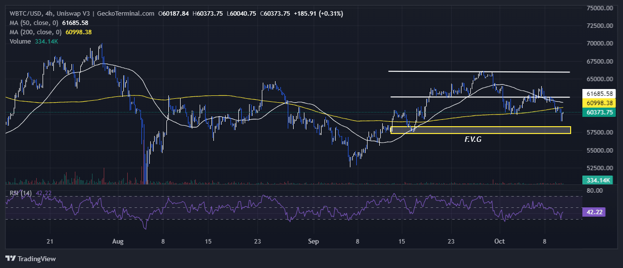 BTC Price Chart Analysis Source: GeckoTerminal.com