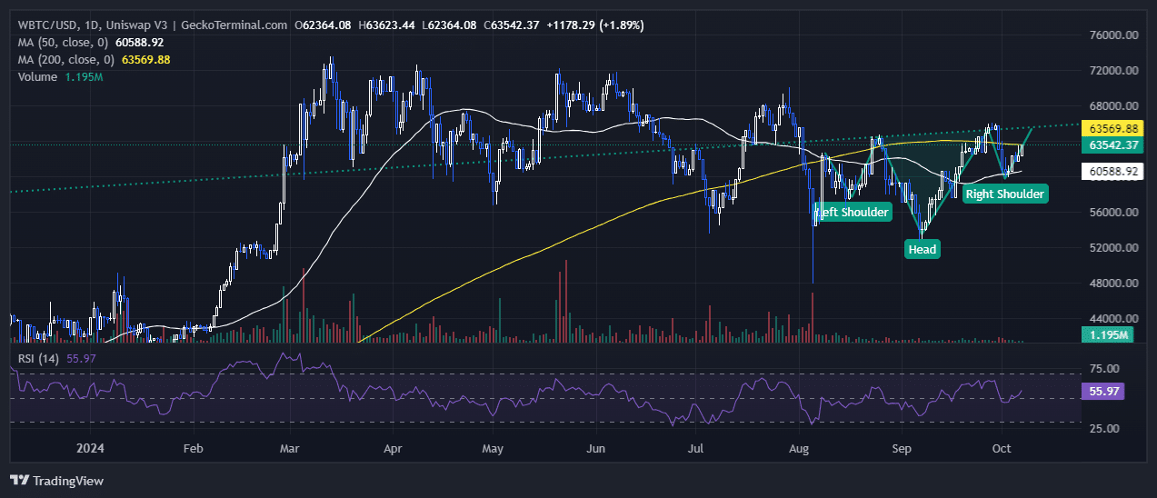 Bitcoin Price Chart Analysis Source: GeckoTerminal.com