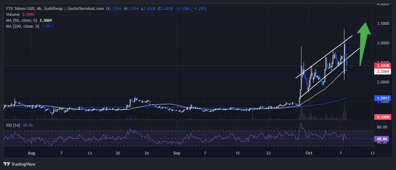 FTX Token Price Chart Analysis Source: GeckoTerminal.com