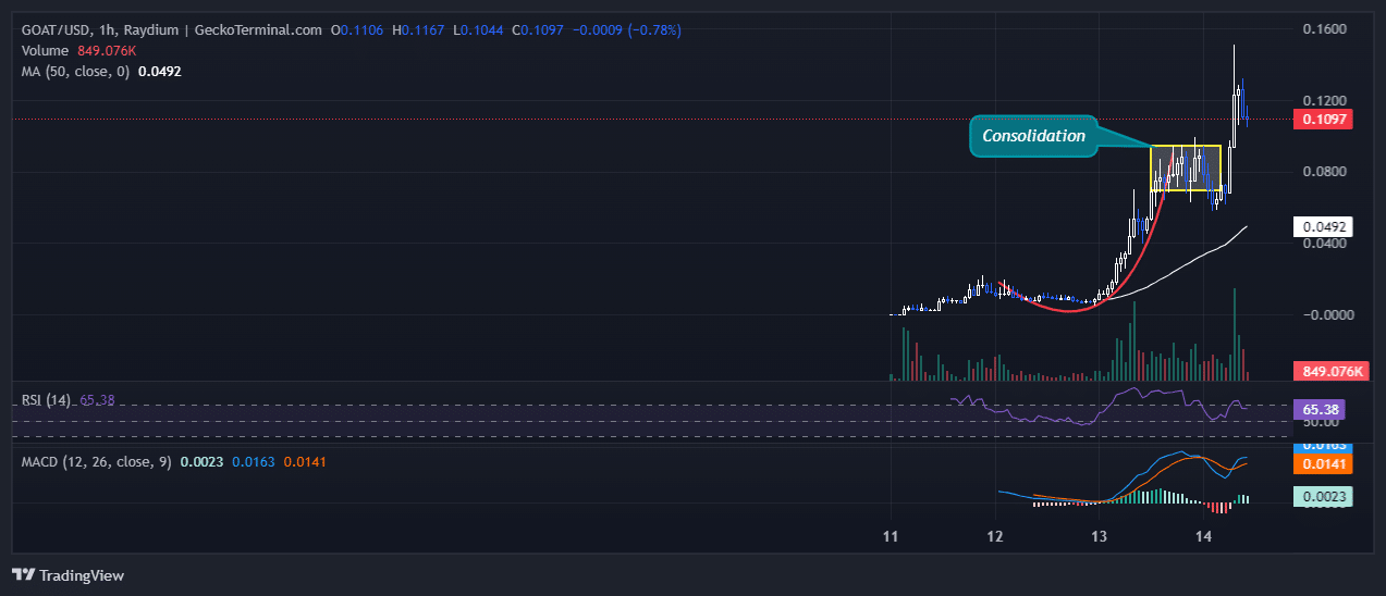 Goatseus Maximus Price Chart Analysis Source: GeckoTerminal.com