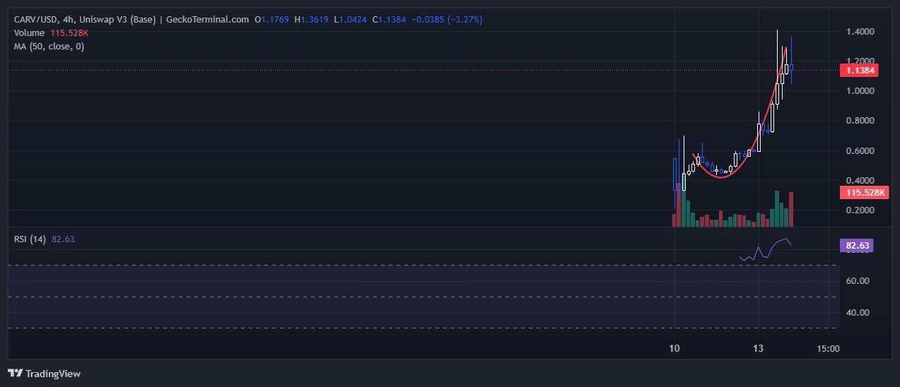 Carv Price Chart Analysis Source: GeckoTerminal.com