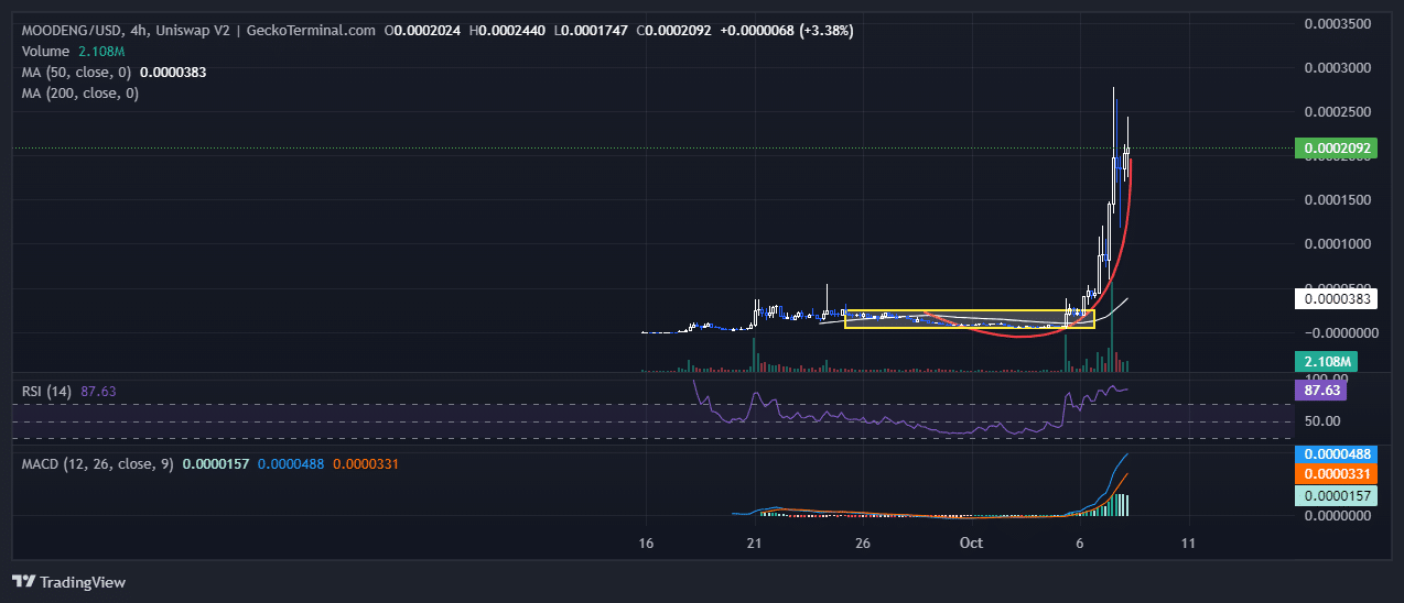 Moo Deng Price Chart Analysis Source: GeckoTerminal.com