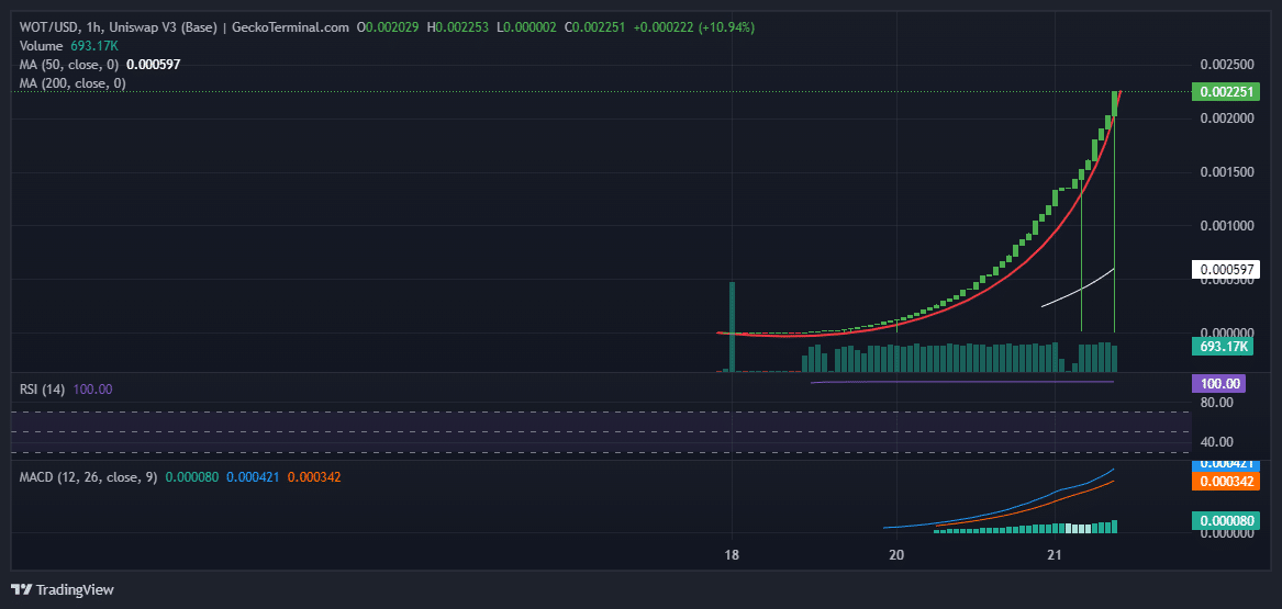 World Of Trump Price Chart Analysis Source: GeckoTerminal.com