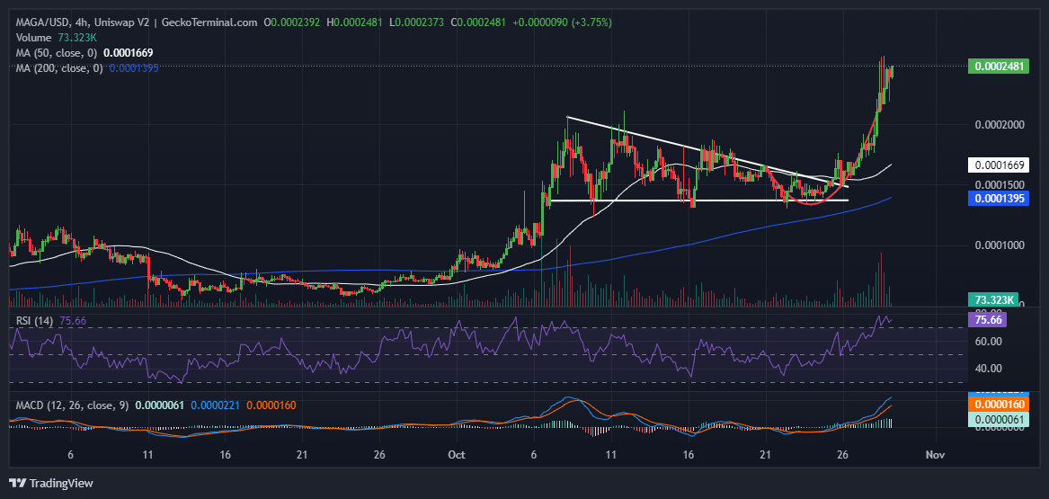 MAGA Hat Price Chart Analysis Source: GeckoTerminal.com