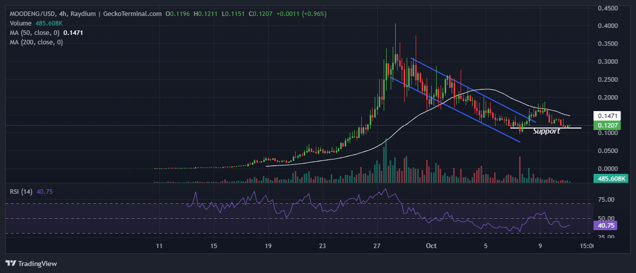 Moo Deng Price Chart Analysis Source: GeckoTerminal.com