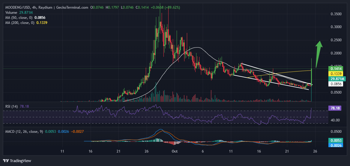 MOODENG price Chart Analysis Source: GeckoTerminal.com