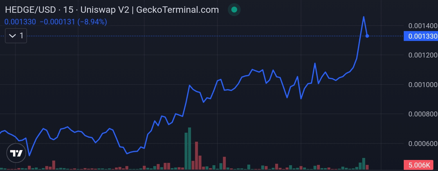 HedgeFi price chart