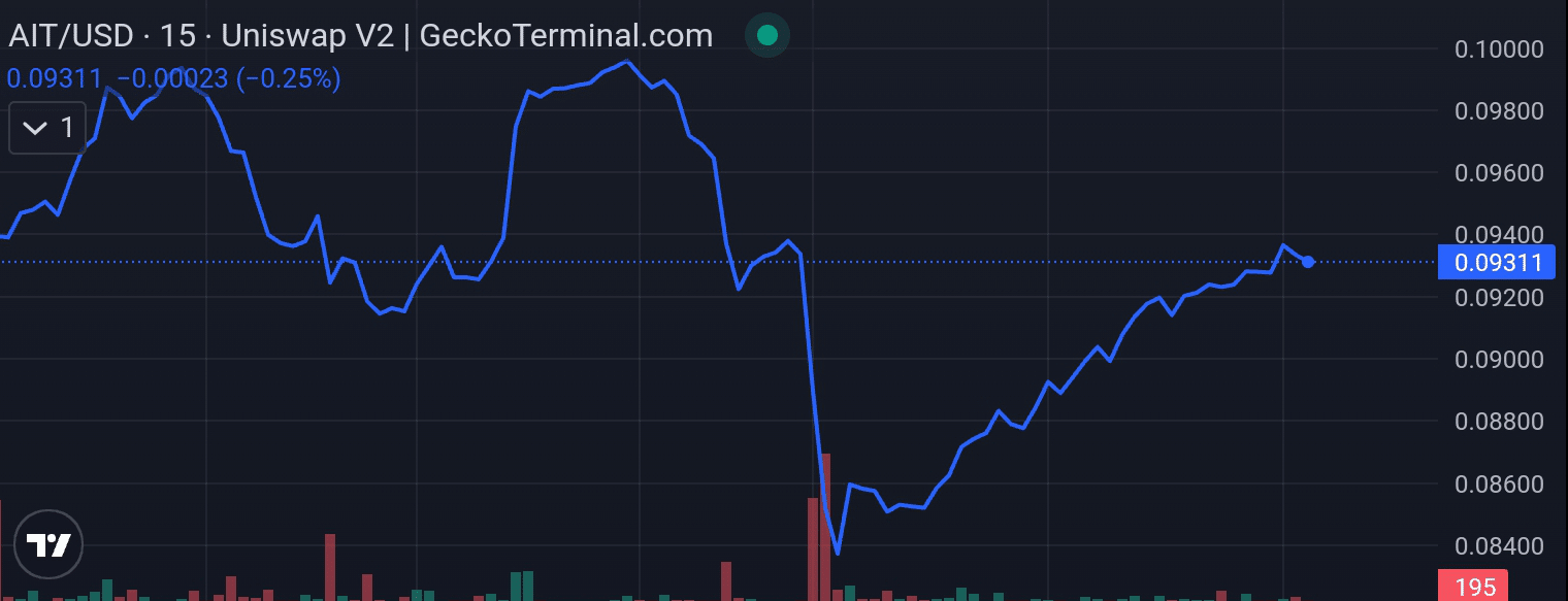 AIT Protocol price chart