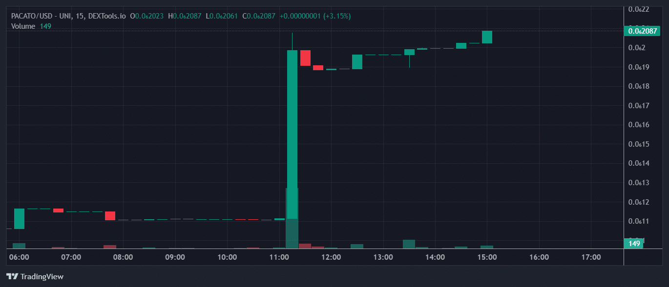 PACATO Price Chart