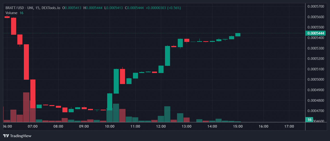 BRATT Price Chart