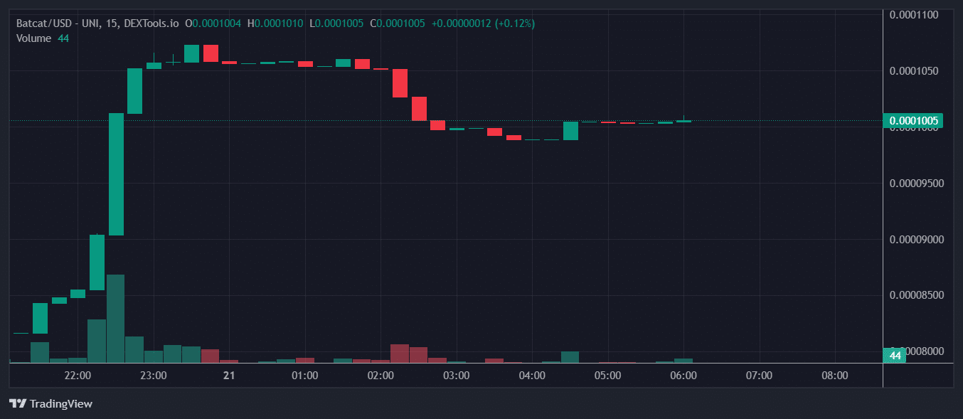 Batcat Price Chart