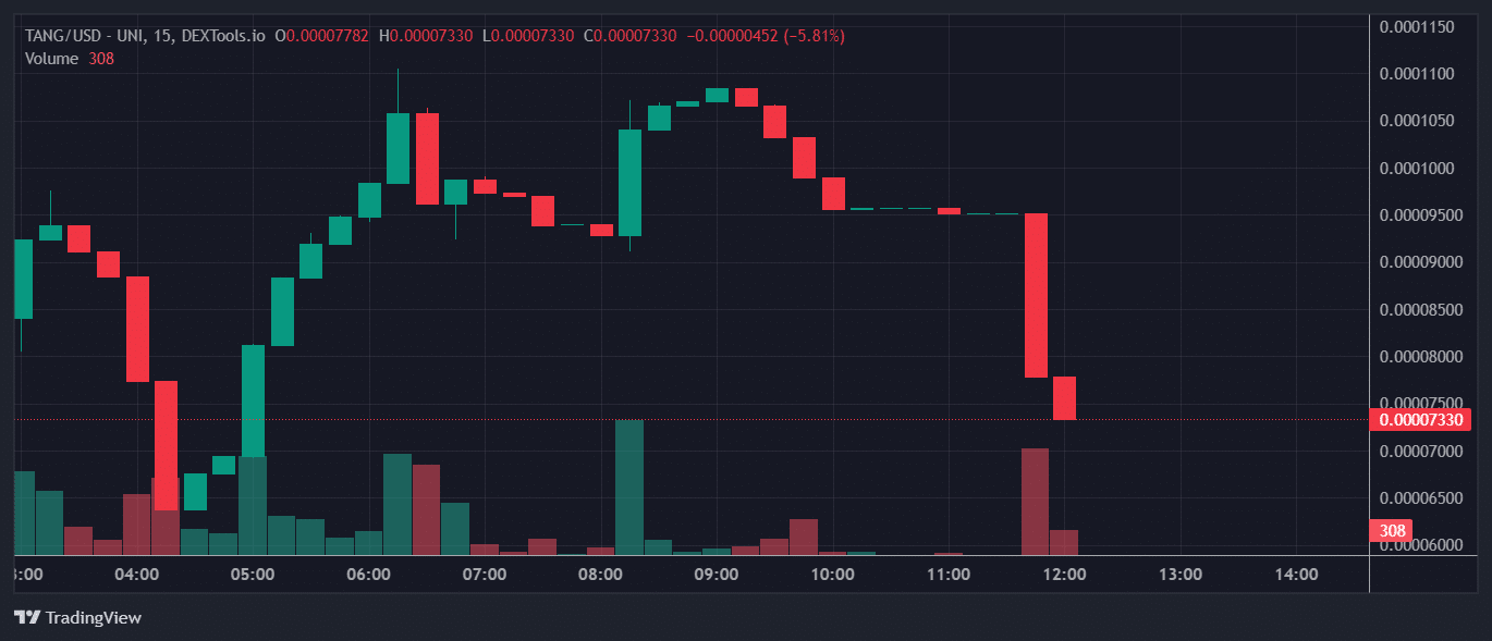 TANG Price Chart