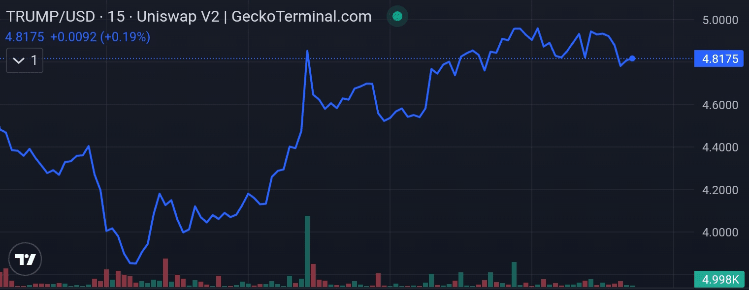 MAGA price chart